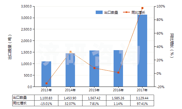 2013-2017年中國非零售純合纖短纖多股紗線(包括纜線,純指按重量計(jì)含其他合成纖維85%及以上)(HS55094200)出口量及增速統(tǒng)計(jì)